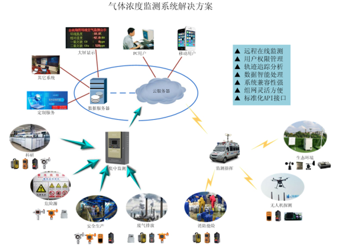 智慧社區(qū)沼氣（化糞池）在線監(jiān)測系統(tǒng)